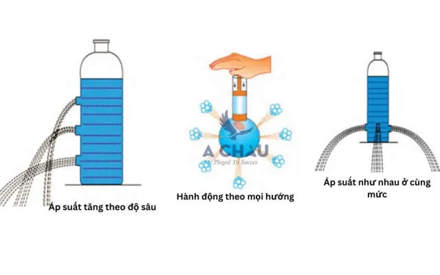 Áp suất tăng theo độ sâu