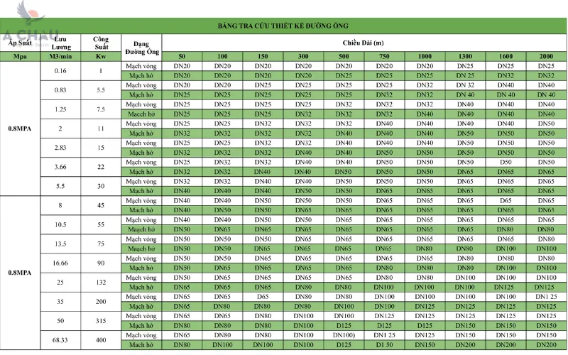 Bảng tiêu chuẩn đường ống khí nén  