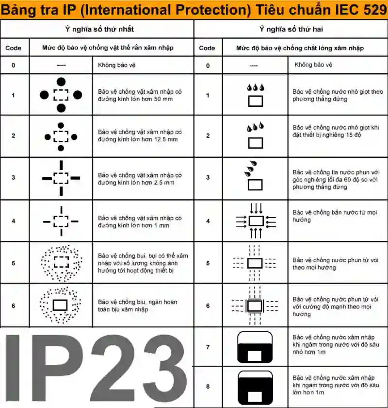bảng tra tiêu chuẩn IP theo IEC IEC 529