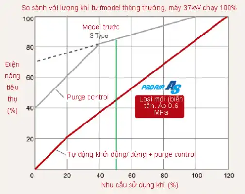 Máy nén khí biến tần Airman SAS-V Series