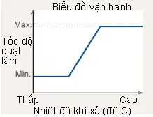 Máy nén khí biến tần Airman SAS-V Series