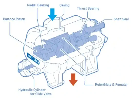 Cấu tạo đầu nén trục vít có dầu Kobelco