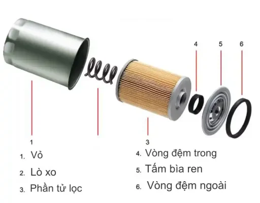 Cấu tạo lọc dầu Fusheng