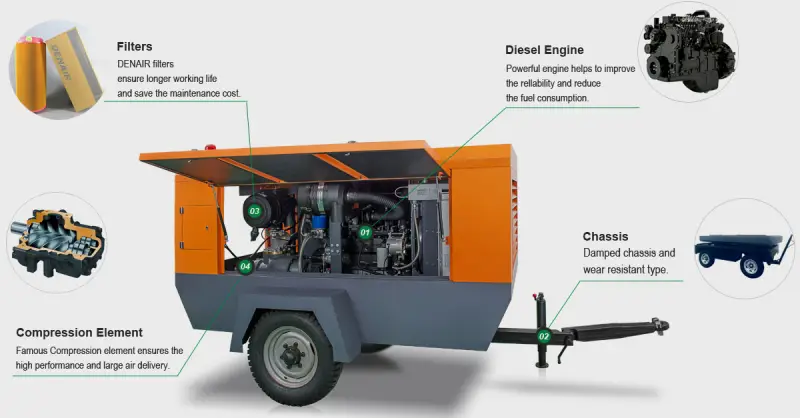 Cấu tạo Máy nén khí động cơ Diesel di động Trung Quốc