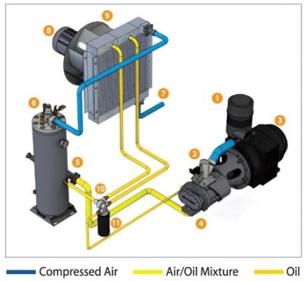 Máy nén khí tích hợp 30-300HP Compkorea CKDX