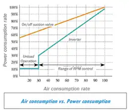 tiêu thụ không khí so với tiêu thụ điện