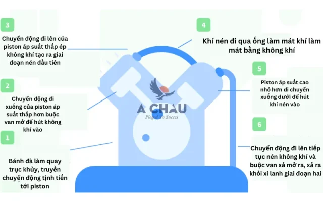 Nguyên lý hoạt động máy nén khí hai cấp