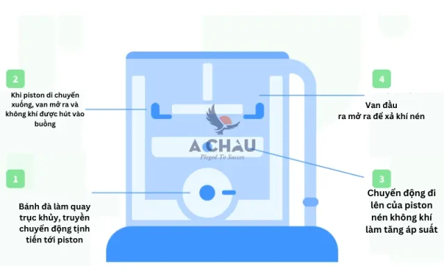 Nguyên lý hoạt động máy nén khí một cấp