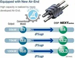 lưu lượng máy nén khí trục vít không dầu Hitachi