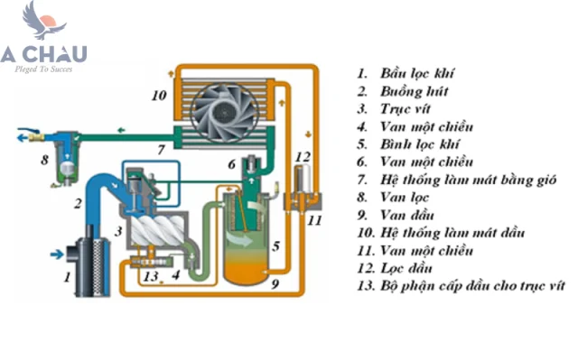 Nguyen lý hoạt động 1 cấp nén