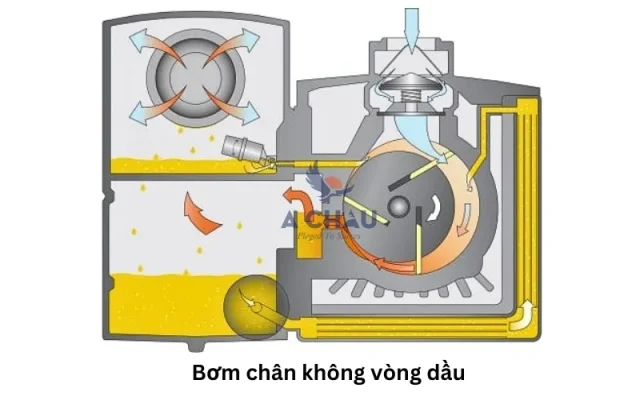 Nguyên lý hoạt động của bơm chân không vòng dầu