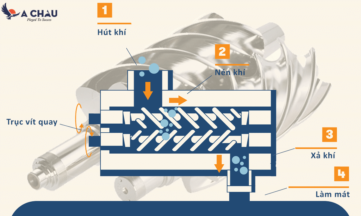 Nguyên lý hoạt động máy nén khí trục vít
