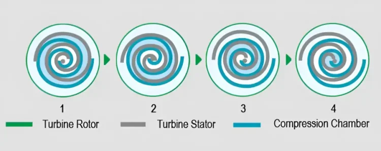 Nguyên lý làm việc của Máy nén cuộn không dầu Trung Quốc
