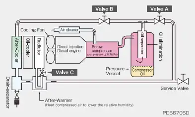 Máy nén khí cung cấp khí nén khô Airman PDS-D Series