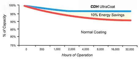 Trục vít không dầu CDH Series Hanshin