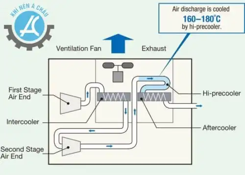 Sơ đồ giải nhiệt của máy nén khí không dầu Hitachi