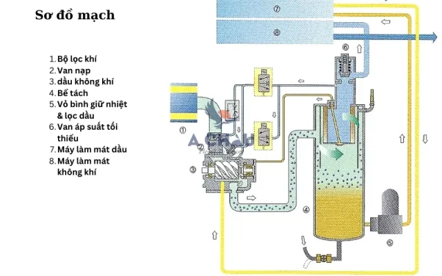 Sơ đồ mạch máy nén khí Yujin 37~150kW