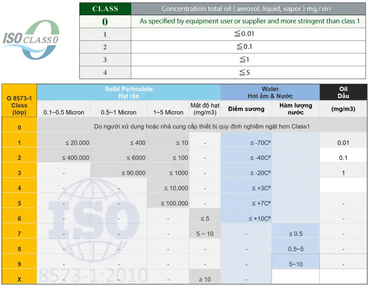 Tiêu chuẩn chất lượng khí nén ISO 8573-1-2010 Class0