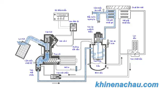 Van chặn dầu|Van chặn dầu máy nén khí Atlas copco