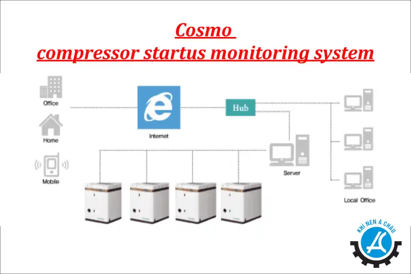 Hệ thống cosmo máy nén khí trục vít có dầu Hanshin GRH3/GRH2